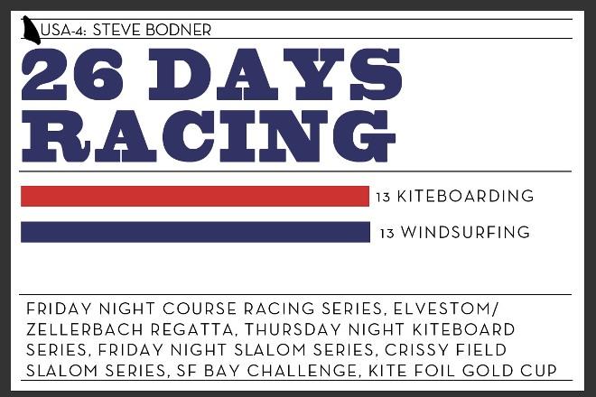 2015 by the numbers © USA 4 Windsurfing Campaign
